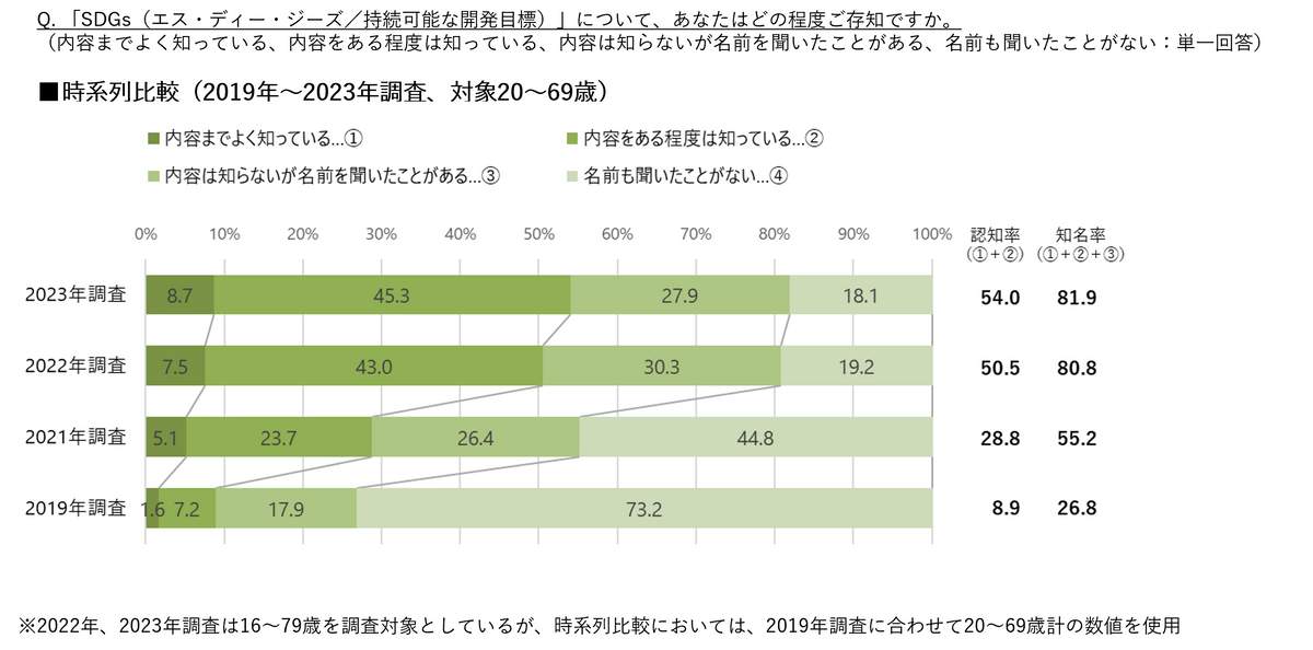 （博報堂の作成）