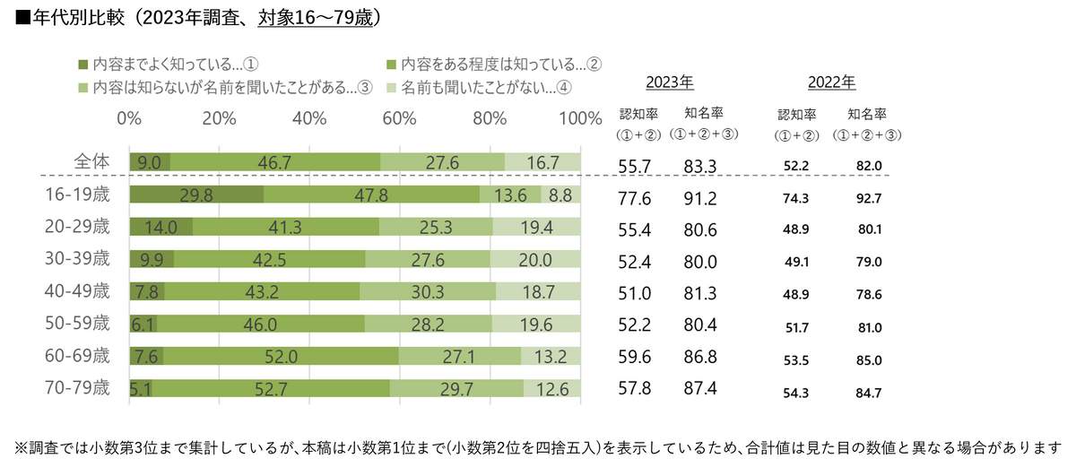 （博報堂の作成）