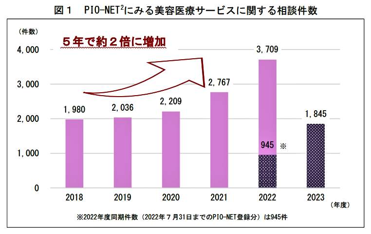 （図表）5年で2倍、美容医療サービスの相談件数（国民生活センター作成）