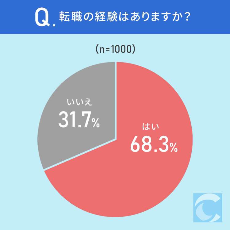 （キャリアバイブルによる作成）