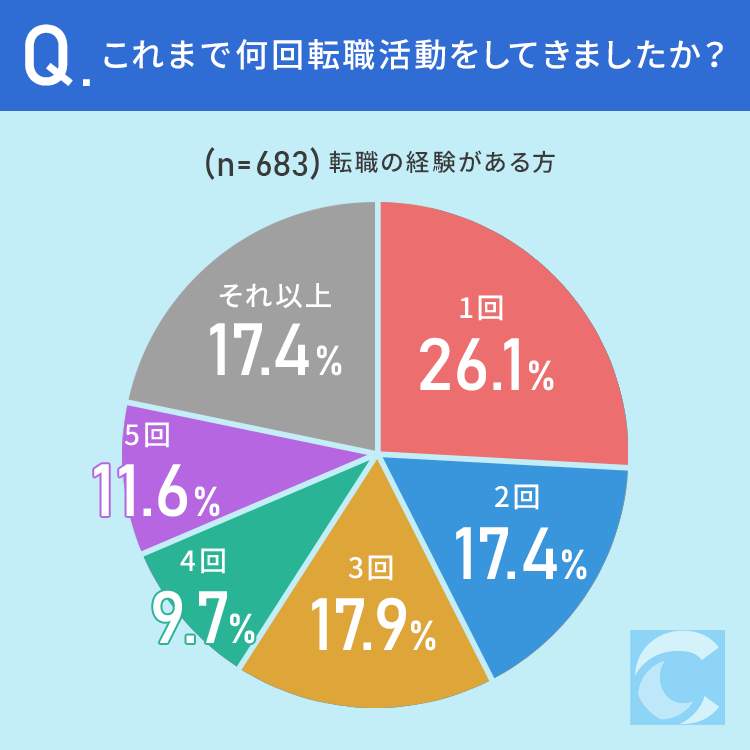 （キャリアバイブルによる作成）