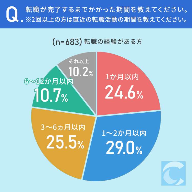 （キャリアバイブルによる作成）