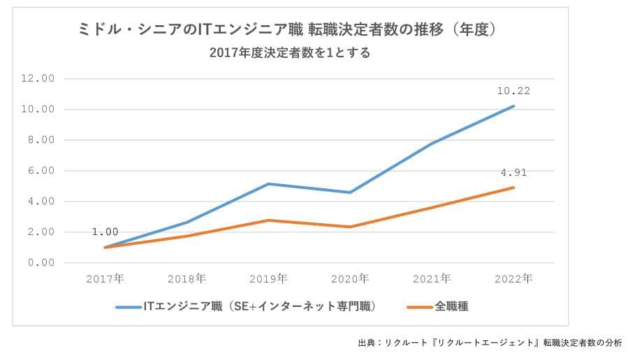 （リクルートの作成）