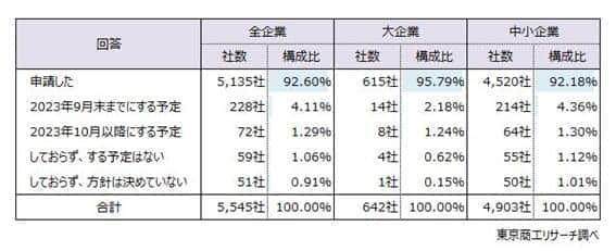 図1 適格請求書発行事業者の登録申請はしましたか？（東京商工リサーチ調べ）