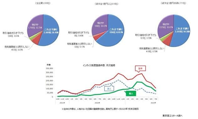 図2 上：インボイス制度導入後、免税事業者との取引はどうする方針ですか？　下：インボイス制度登録件数の月次推移（東京商工リサーチ調べ）