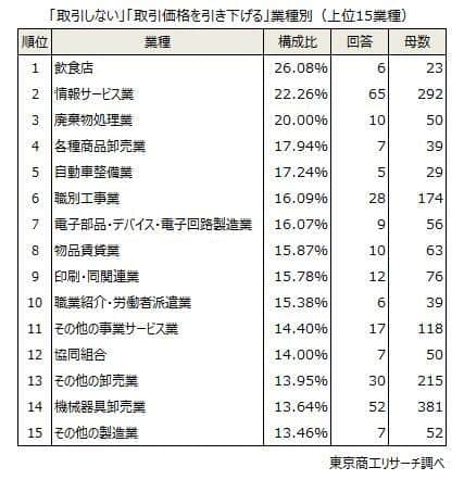 図3 「取引しない」「取引価格を引き下げる」と答えた企業を業種別でみると、「飲食店」が26.0％でトップだった（東京商工リサーチ調べ）