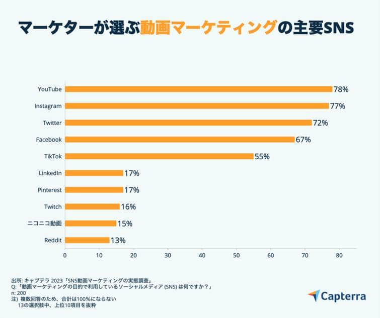 図1 動画マーケティングの目的で利用しているSNSは何ですか？(キャプテラ調べ)