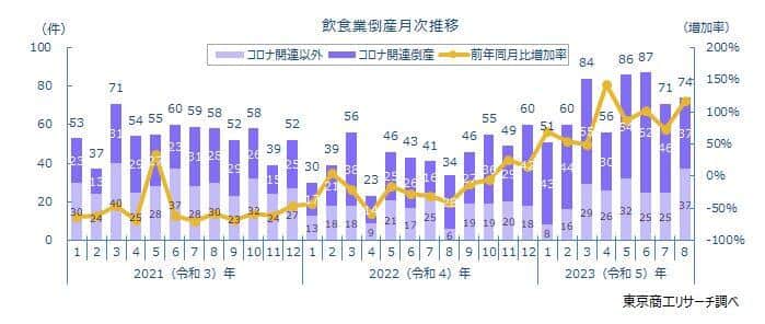 （東京商工リサーチの作成）