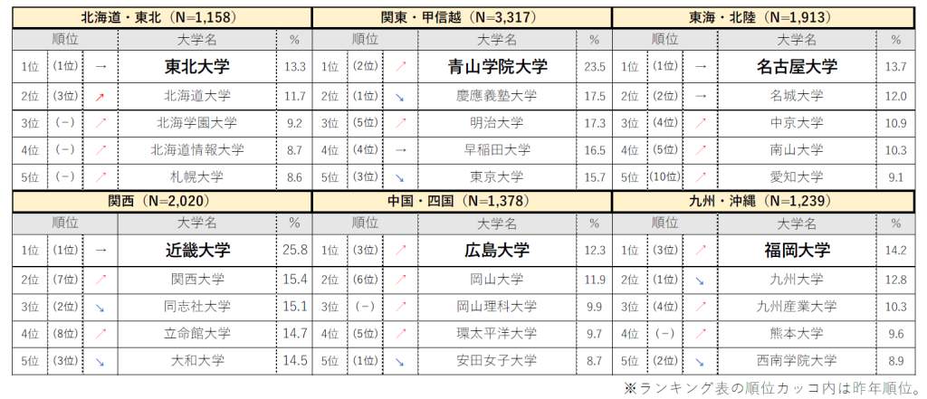 （マイナビ進学総合研究所の作成）