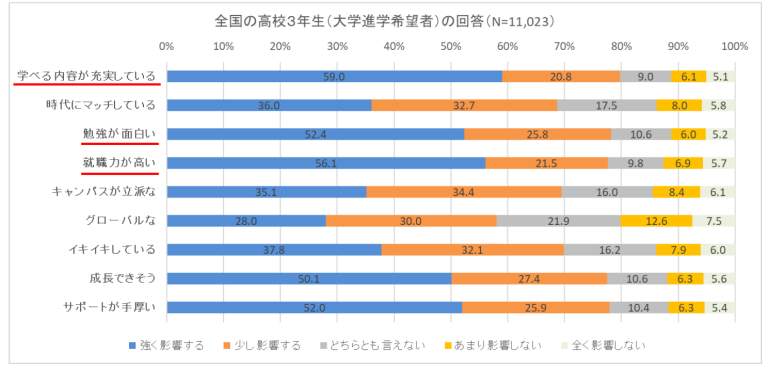 （マイナビ進学総合研究所の作成）