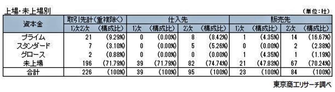 （図表１）取引先の上場・未上場別（東京商工リサーチ調べ）