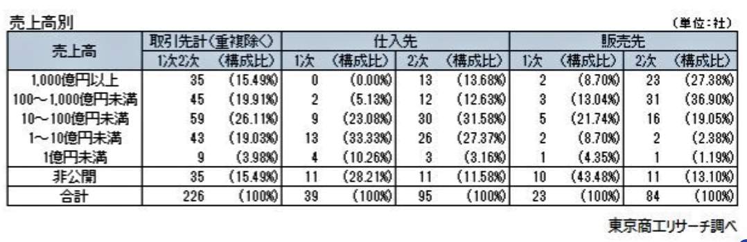 （図表２）取引先の売上高別（東京商工リサーチ調べ）