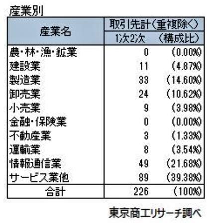 （図表３）取引先の産業別（東京商工リサーチ調べ）