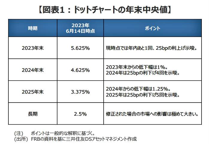 （図表２）ドットチャートの年末中央値（三井住友DSアセットマネジメントの作成）