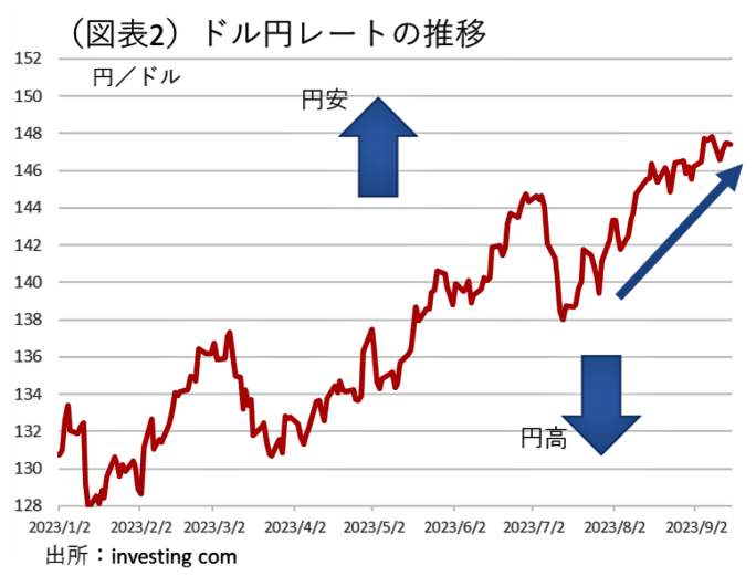 （図表）ドル円レートの推移（第一生命経済研究所の作成）