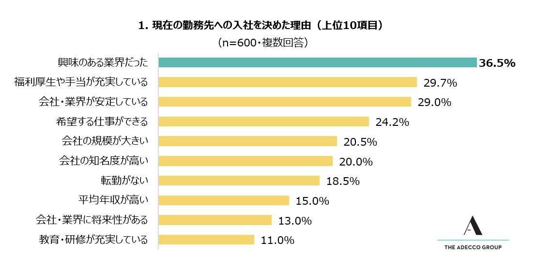 （Adecco Group Japan調べ）