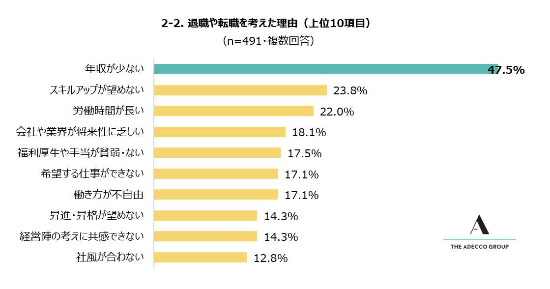 （Adecco Group Japan調べ）