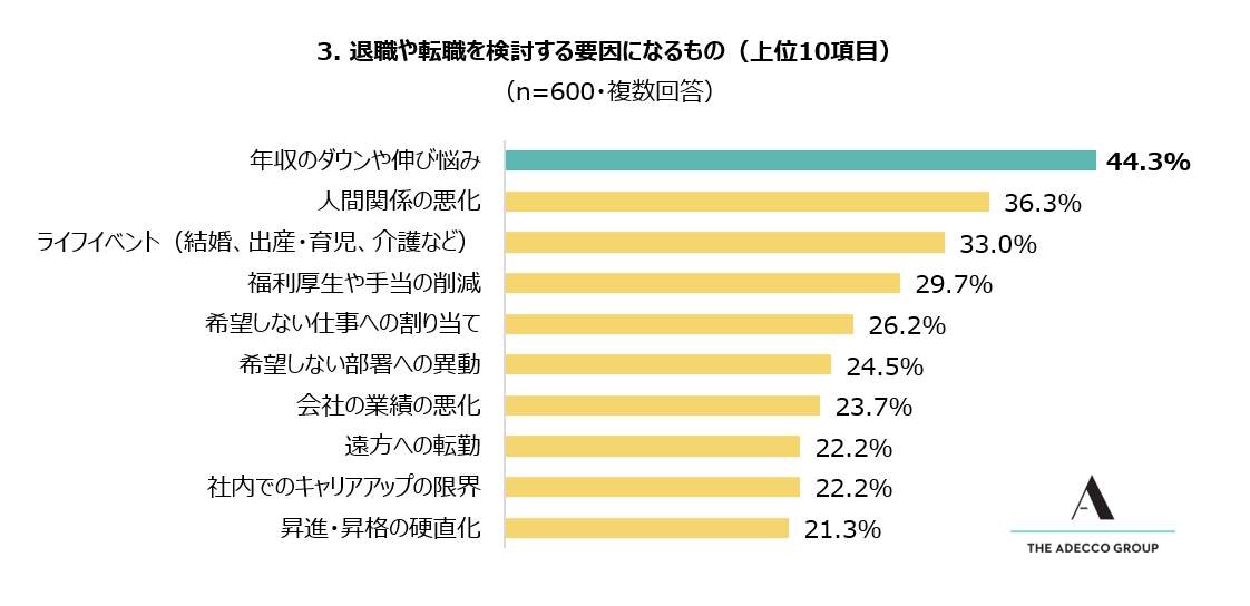 （Adecco Group Japan調べ）