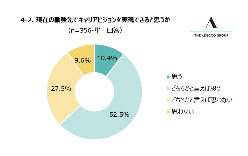 （Adecco Group Japan調べ）