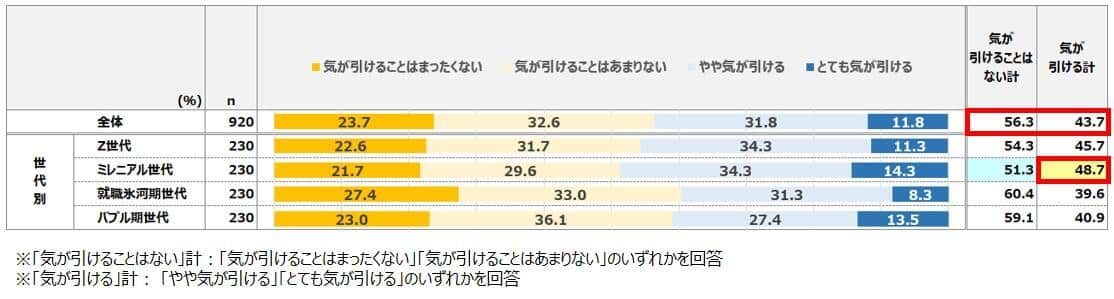 （スタッフサービス・ホールディングス調べ）