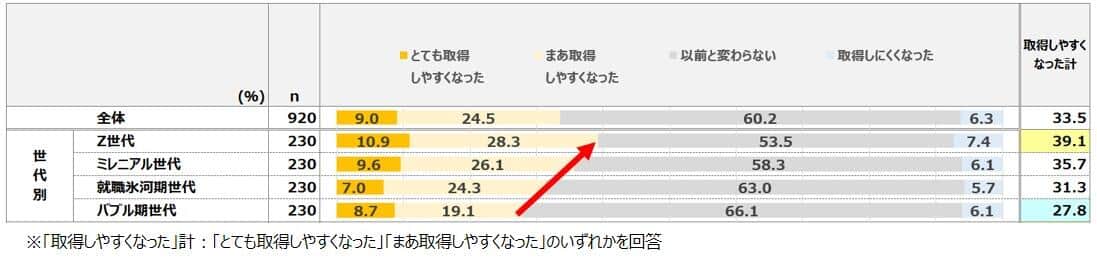 （スタッフサービス・ホールディングス調べ）