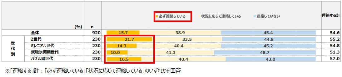 （スタッフサービス・ホールディングス調べ）