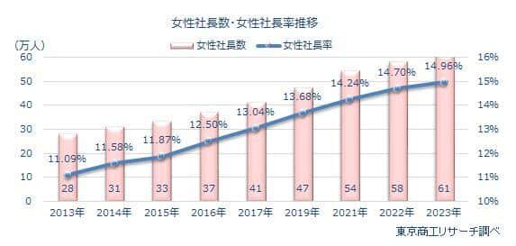 （東京商工リサーチの作成）
