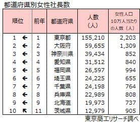 （東京商工リサーチの作成）