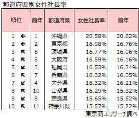 （東京商工リサーチの作成）