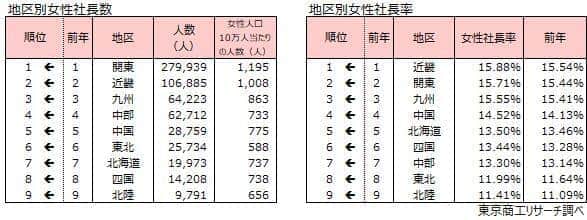 （東京商工リサーチの作成）