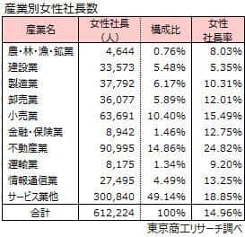 （東京商工リサーチの作成）