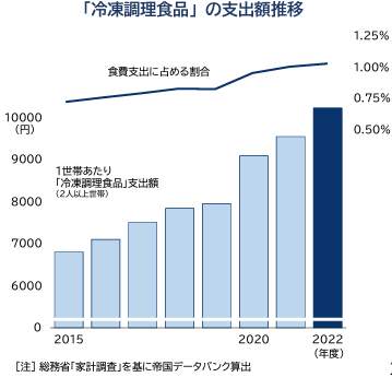 （帝国データバンクの作成）