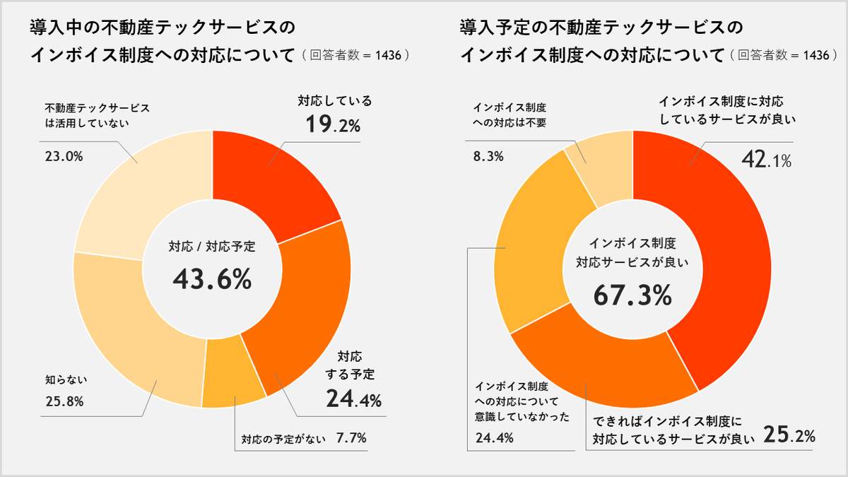 （イタンジによる調査）