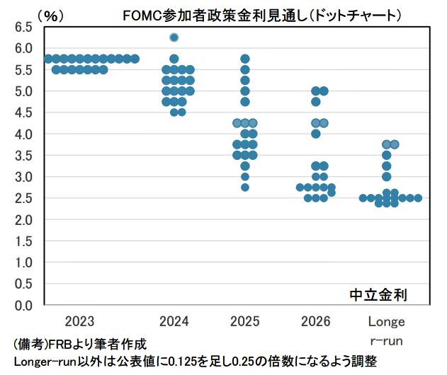 （図表１）FOMC参加者の政策金利見通し（ドットチャート）（第一生命経済研究所の作成）