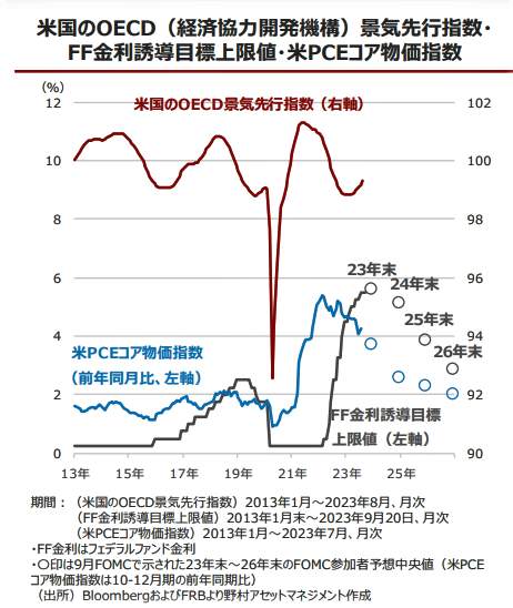 （図表２）米国のOECD（経済協力開発機構）景気先行指数・FF金利誘導目標上限値・米PCEコア物価指数（野村アセットマネジメントの作成）