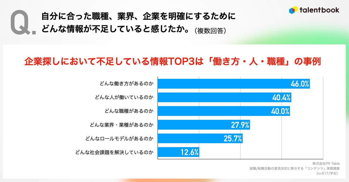 （PR Table社の調査）