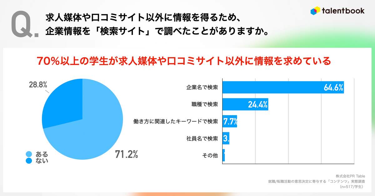 （PR Table社の調査）