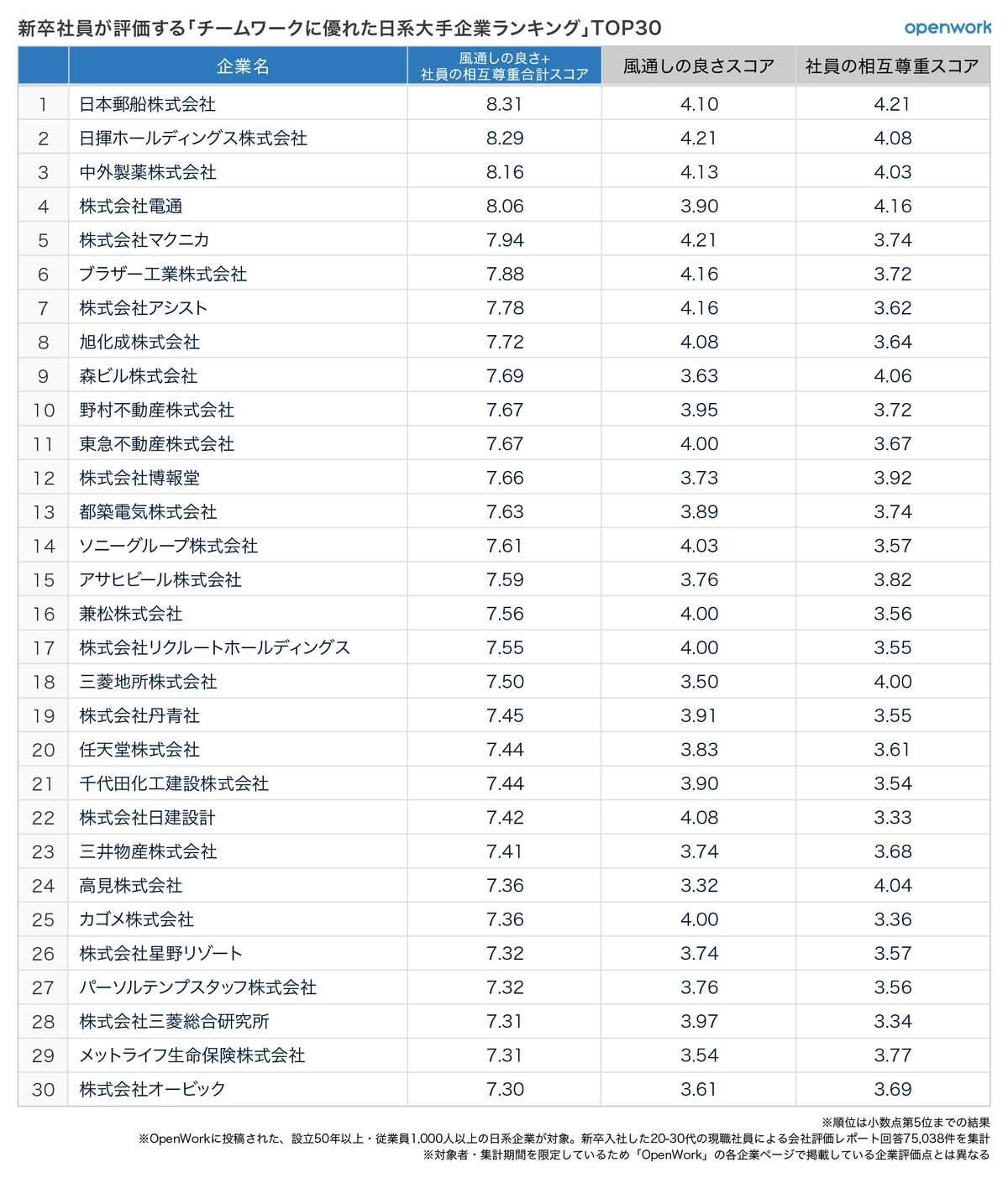 （図表１）新卒社員が評価する「チームワークに優れた日系大手企業ランキング」TOP30（オープンワークの作成）
