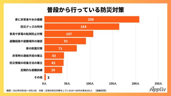 図3 ふだんから行っている防災対策（Appliv調べ）
