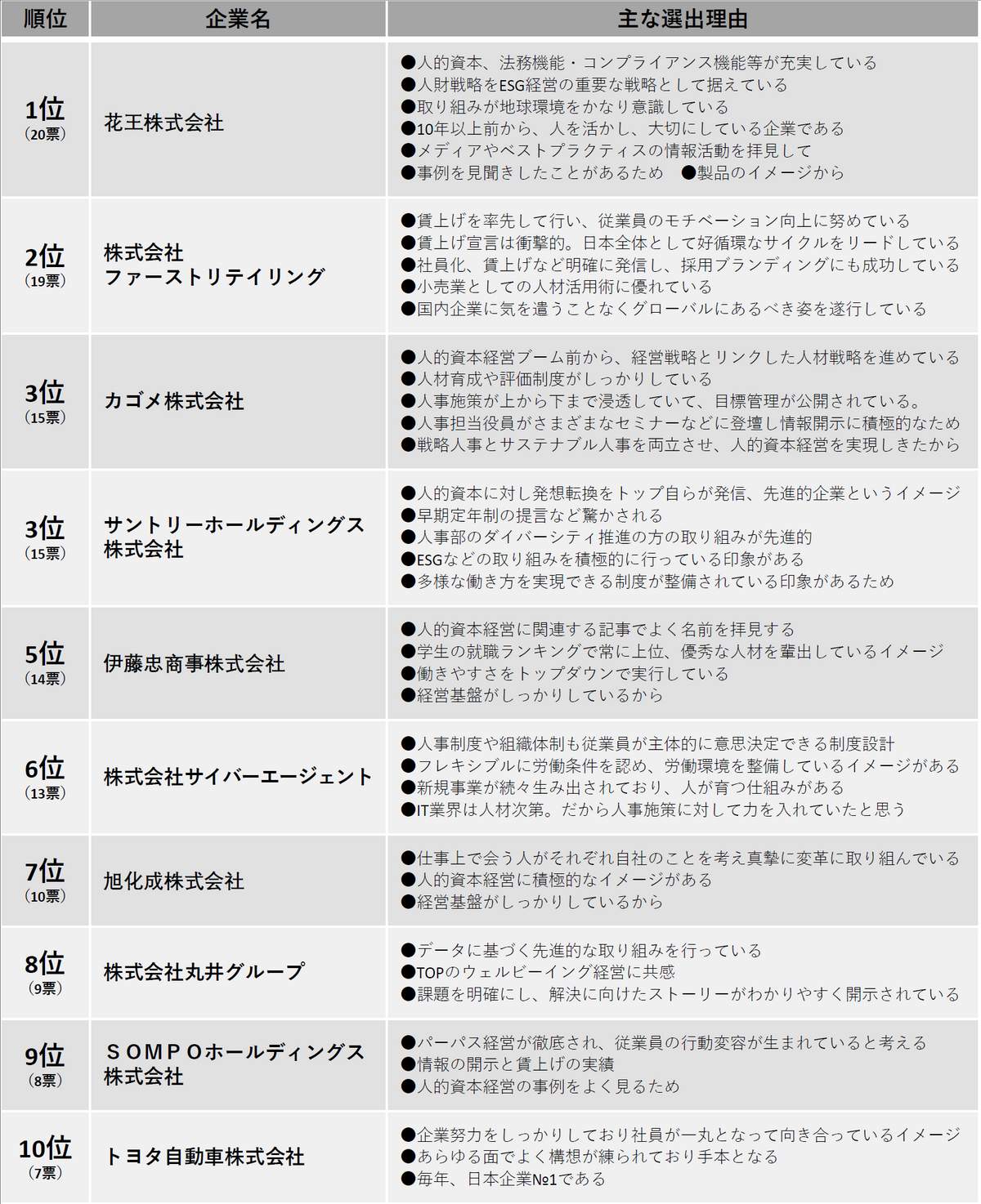 人事部が選んだ 人的資本経営 会社ランキング　TOP10