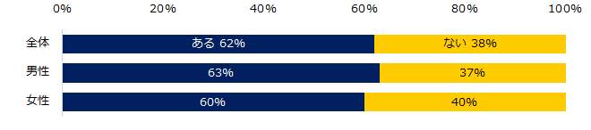 これまで職場でハラスメントを受けたことがありますか？（男女別）(エン・ジャパンの作成）