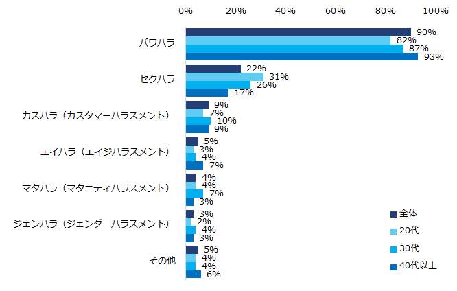 職場でどんなハラスメントを受けましたか？（複数回答可／年代別）(エン・ジャパンの作成）