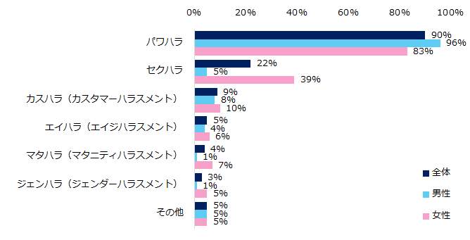 職場でどんなハラスメントを受けましたか？（複数回答可／男女別）(エン・ジャパンの作成）