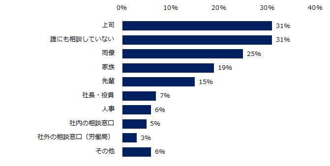 職場でハラスメントを受けた際、誰かに相談しましたか？（複数回答可）(エン・ジャパンの作成）