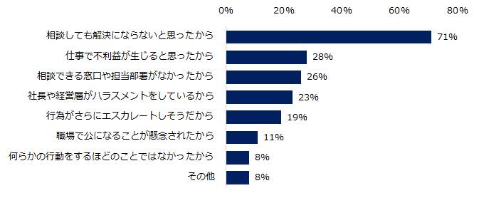 相談しなかった理由を教えてください。（複数回答可）(エン・ジャパンの作成)