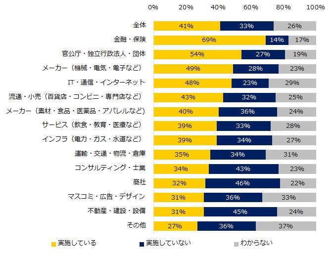 現在の職場ではハラスメント対策を実施していますか？（業種別)(エン・ジャパンの作成)