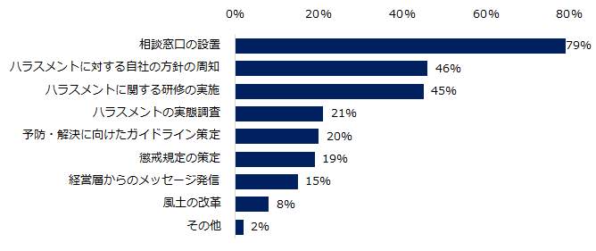 具体的に実施している取り組みを教えてください。（複数回答可）(エン・ジャパンの作成)