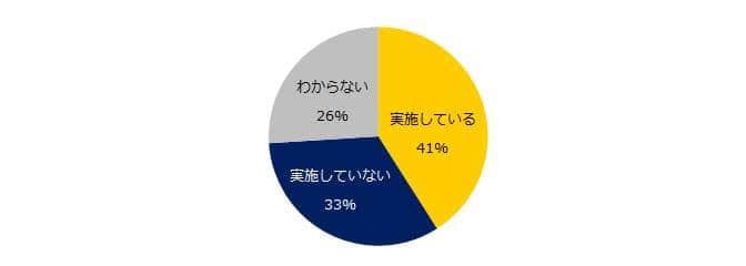 現在の職場ではハラスメント対策を実施していますか？(エン・ジャパンの作成)