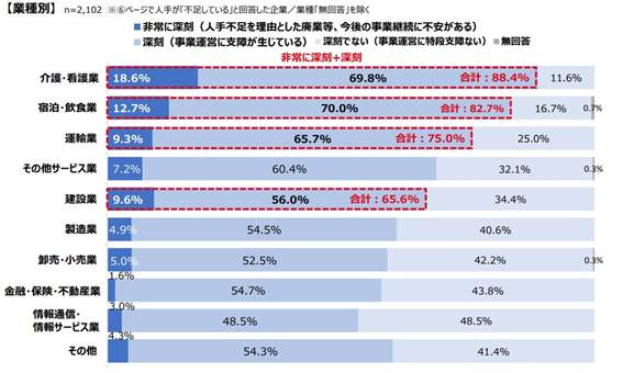 図5 人手不足の深刻度、「介護・看護業」88.4％で最も高く…（日本商工会議所調べ）