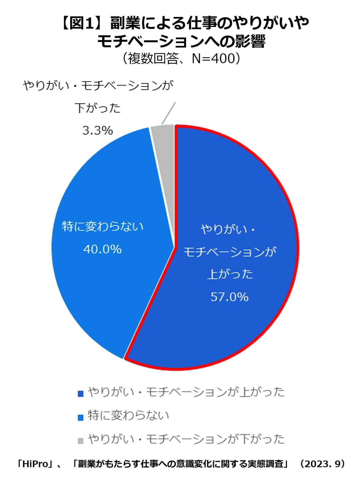 （パーソルキャリア プロフェッショナル人材の活用総合サービス『HiPro』調べ）